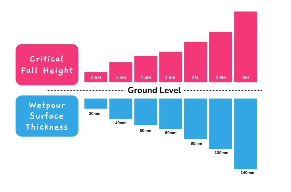Critical Fall Height for wetpour safety surfacing - wetpour safety
